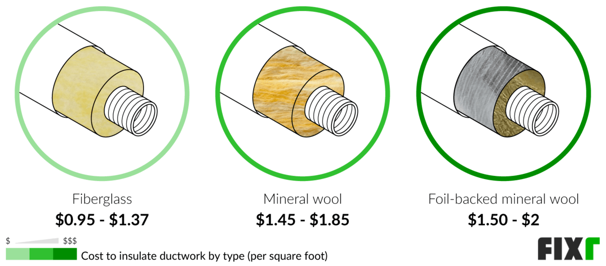 2022 Ductwork Cost | Cost To Install Or Replace Air Ducts