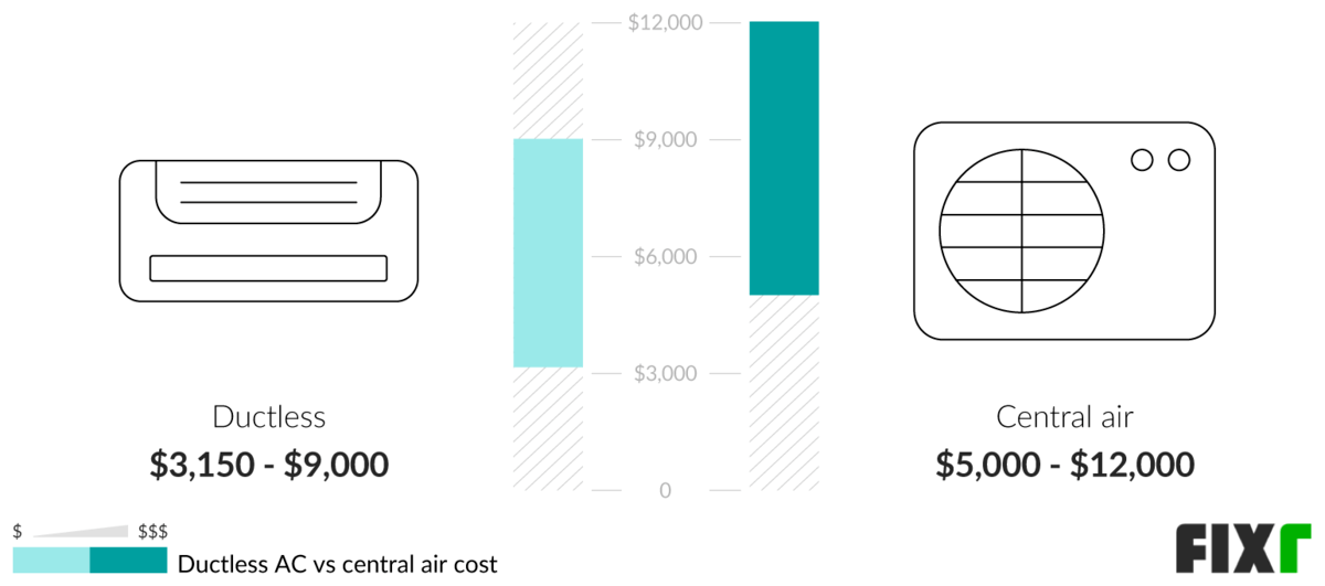 2022 Ductwork Cost Cost to Install or Replace Air Ducts