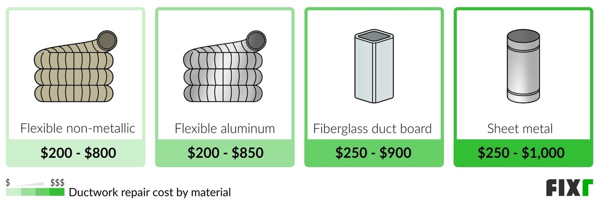 Cost to repair flexible non/metallic, flexible aluminum, fiberglass duct board, and sheet metal ductwork