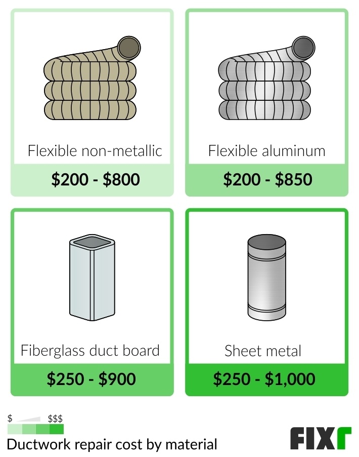 Cost to repair flexible non-metallic, flexible aluminum, fiberglass duct board, and sheet metal ductwork