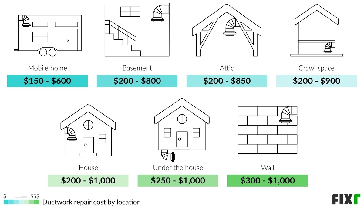 Cost to repair ductwork in a mobile home, basement, attic, crawl space, house, under the house, and wall