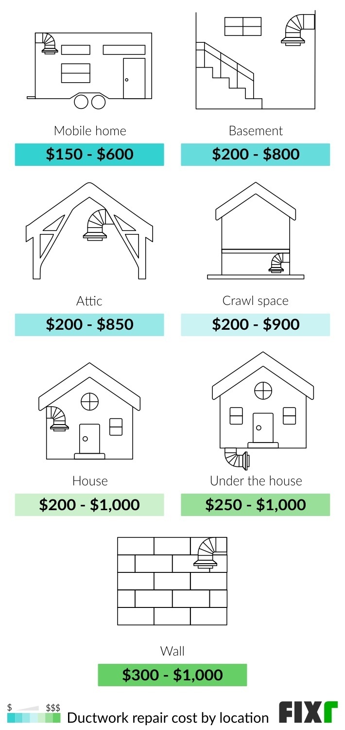 Cost to repair ductwork in a mobile home, basement, attic, crawl space, house, under the house, and wall