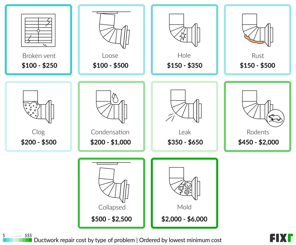 Cost to repair ductwork by type of problem: mold, condensation, leak, broken vent, loose, hole, rust, clog…