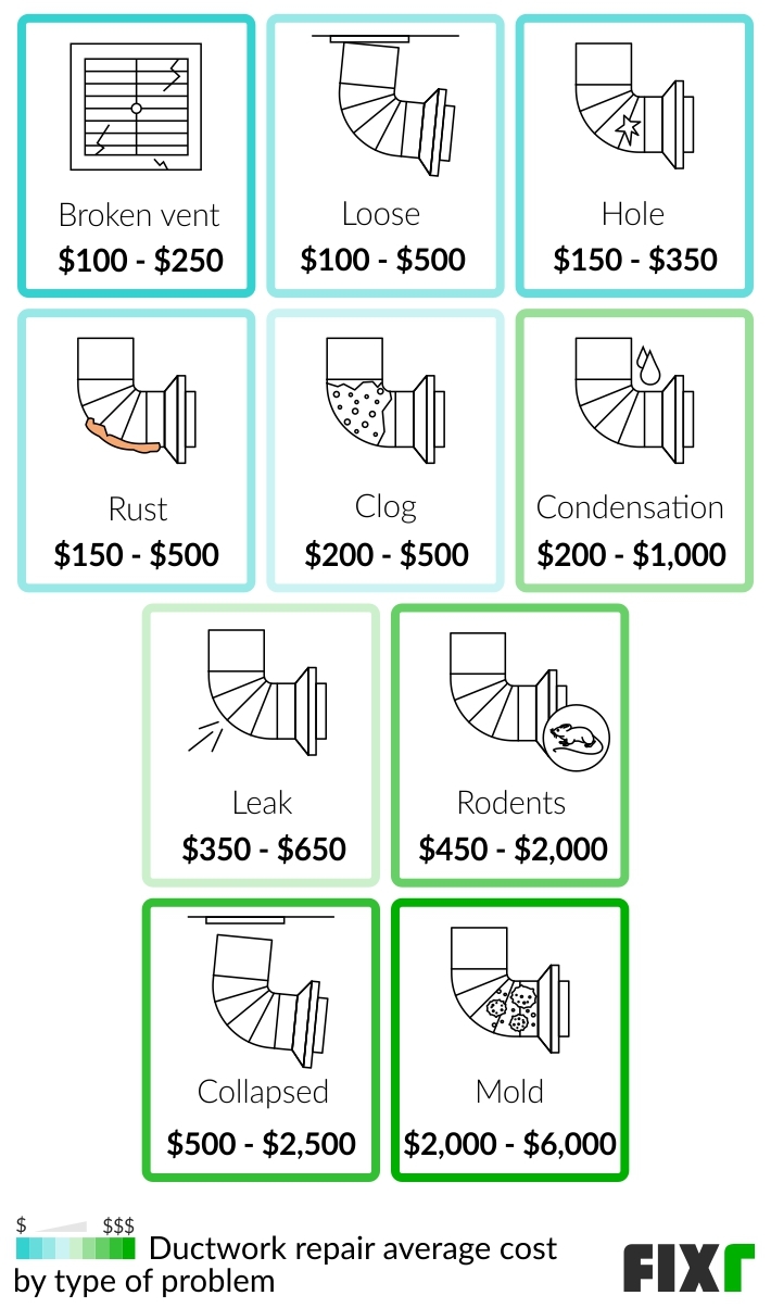 Cost to repair ductwork by type of problem: mold, condensation, leak, broken vent, loose, hole, rust, clog…