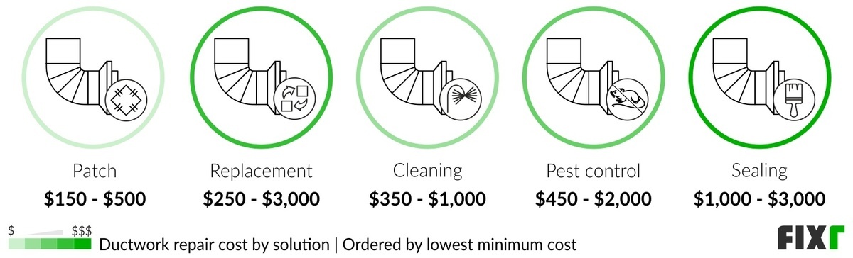 Cost to repair ductwork by solution: patch, replacement, cleaning, pest control, and sealing