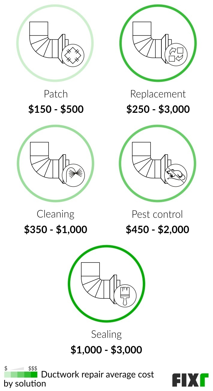 Cost to repair ductwork by solution: patch, replacement, cleaning, pest control, and sealing