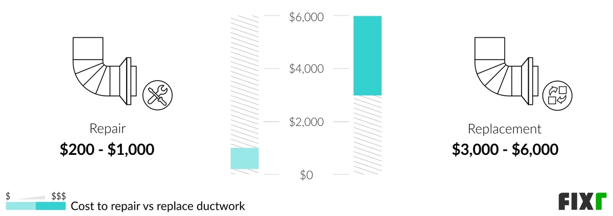 Comparison of the cost to repair and replace ductwork