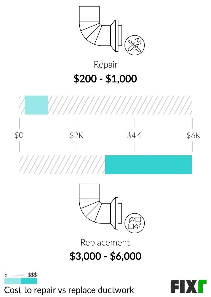 Comparison of the cost to repair and replace ductwork