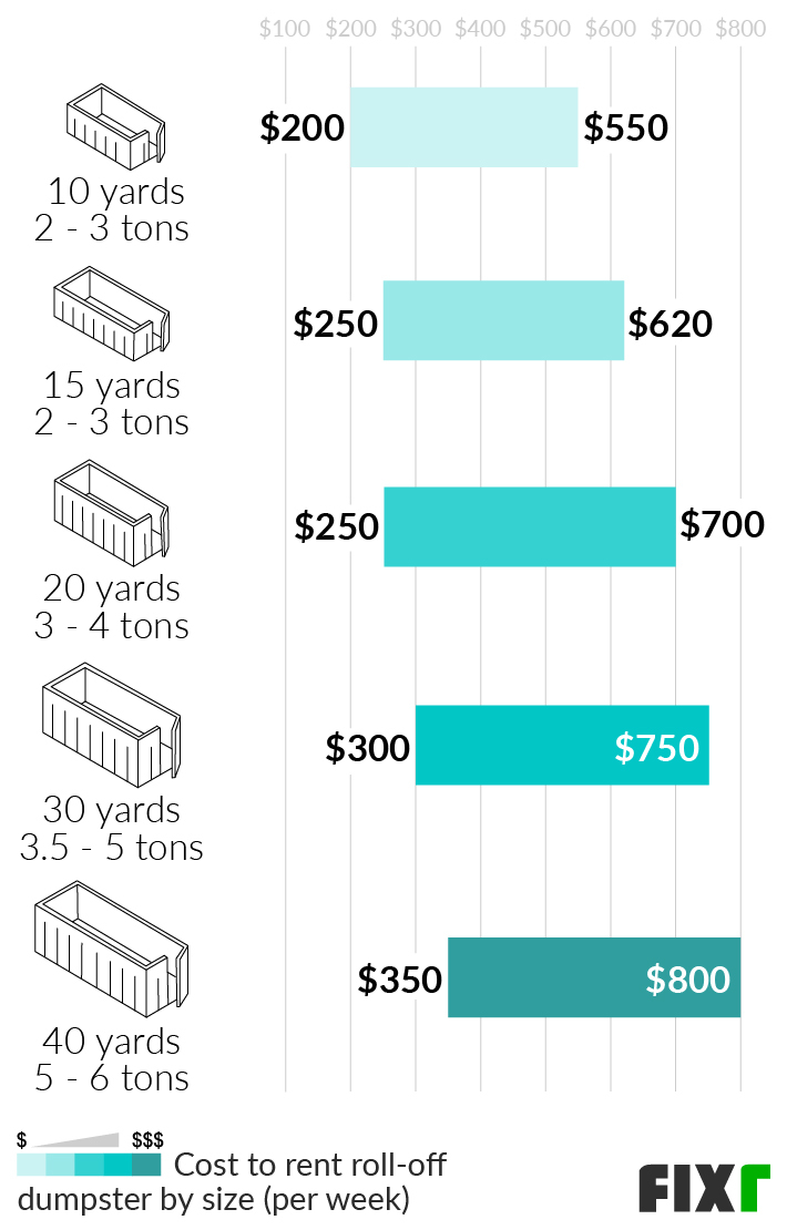 The Ultimate Guide To Roll-off & Dumpster Rentals (*Now With Photos!)