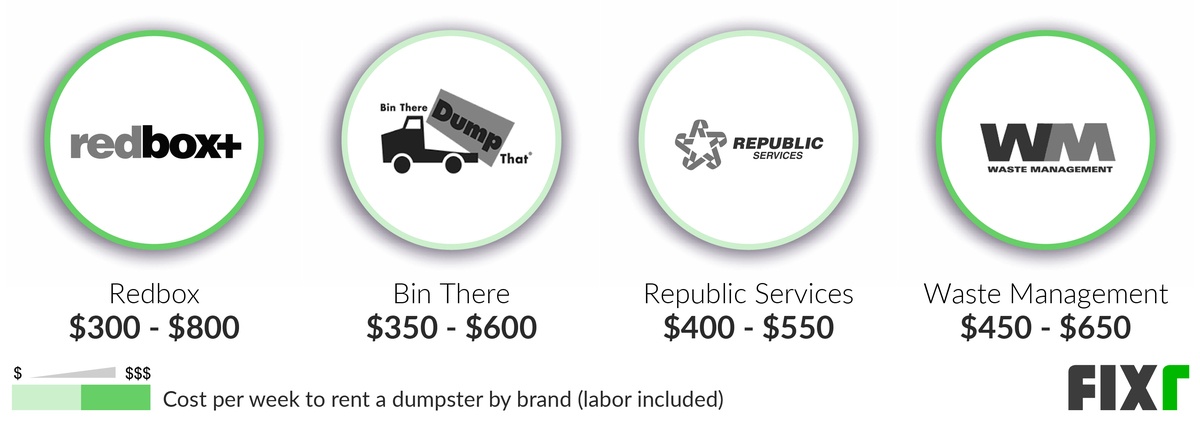2022 Cost to Rent a Dumpster | Dumpster Rental Prices