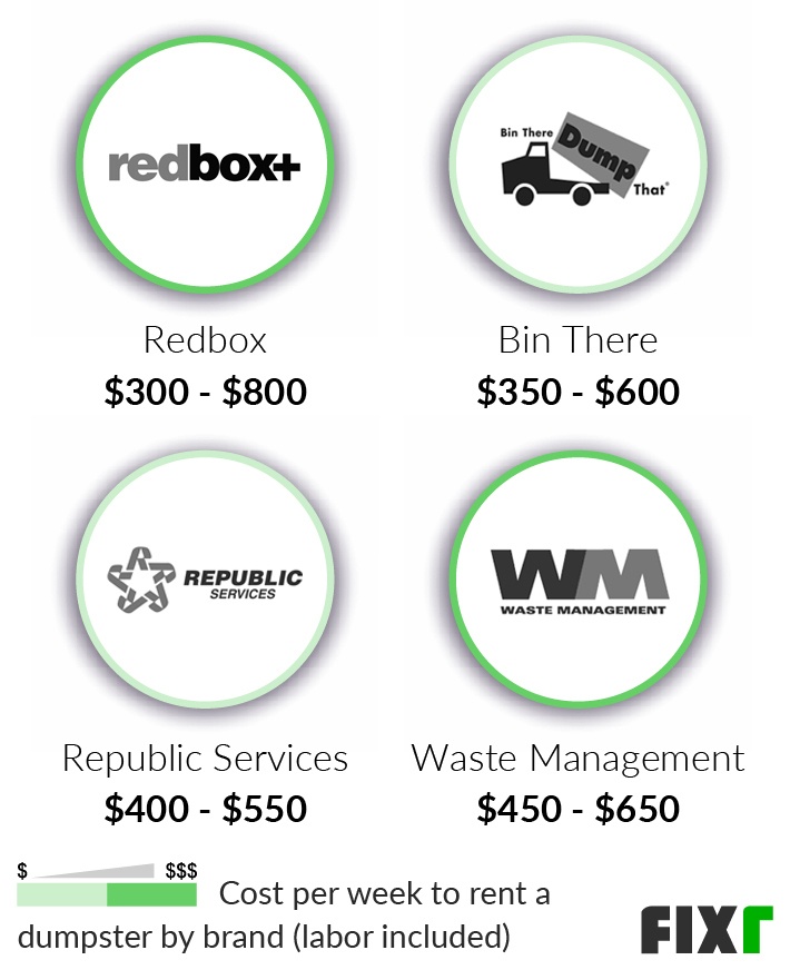 How Much Does A Cheap Dumpster Rental Prices Cost?