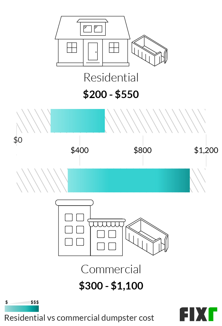 What Do I Need To Know To Hire A Roll Off Dumpster Rental Prices? thumbnail