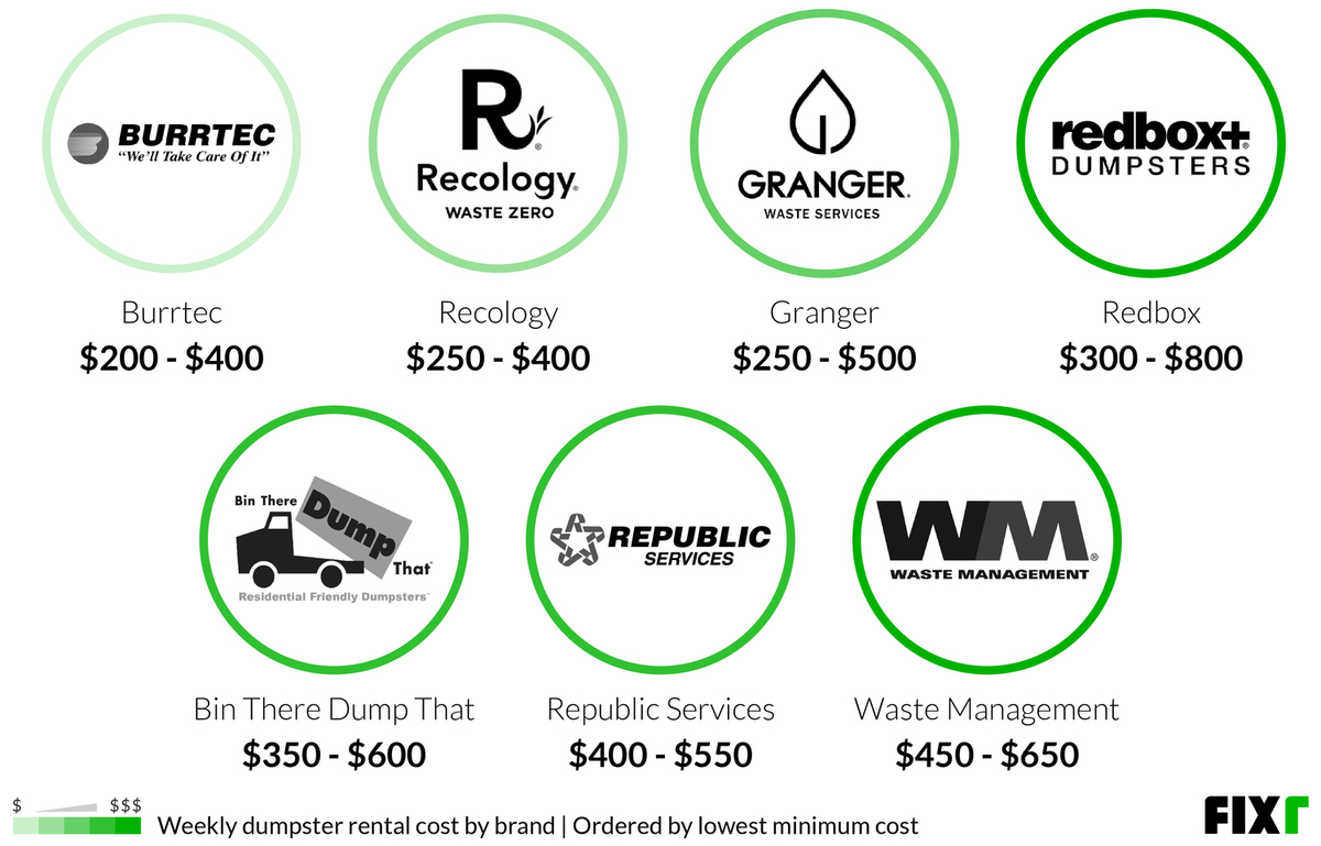 2023 Cost to Rent a Dumpster Dumpster Rental Prices