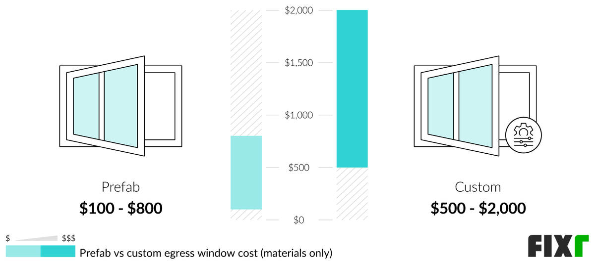 Comparison of the Cost of a Prefab and Custom Egress Window