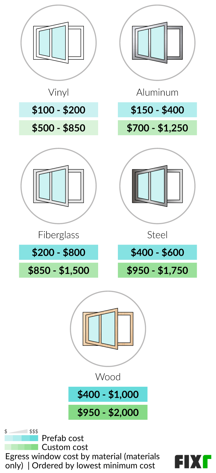 Average Cost of a Prefab or Custom Vinyl, Aluminum, Fiberglass, Steel, and Wood Egress Window