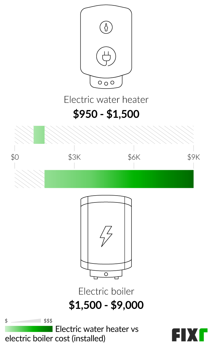 2022 Electric Boiler Cost Cost to Install an Electric Boiler