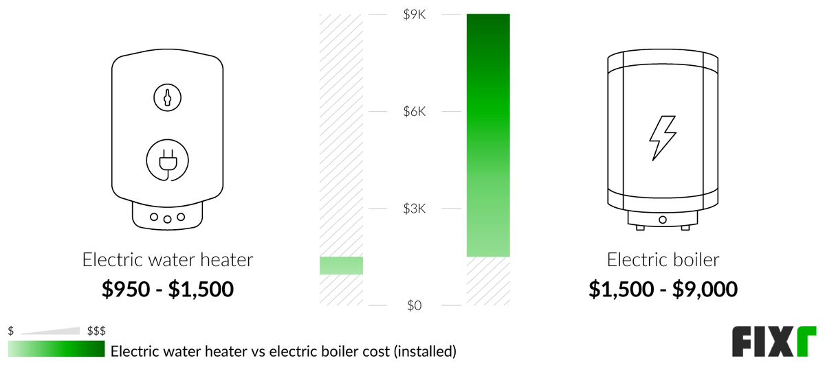 2022 Electric Boiler Cost Cost to Install an Electric Boiler
