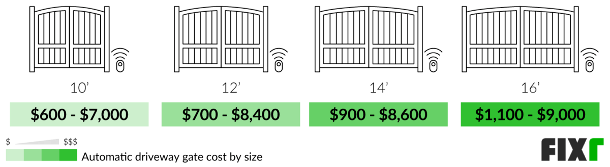 2022 Electric Gate Cost Automatic Driveway Gate Installation Cost