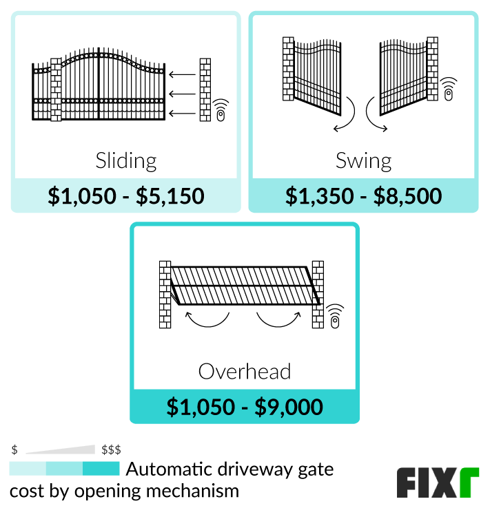 gate cost