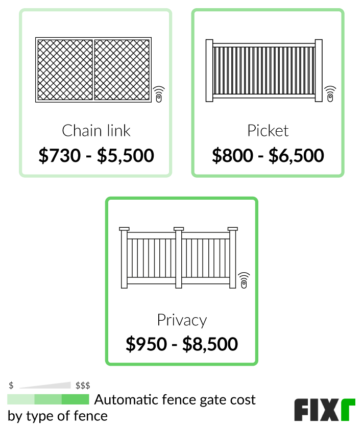 gate cost