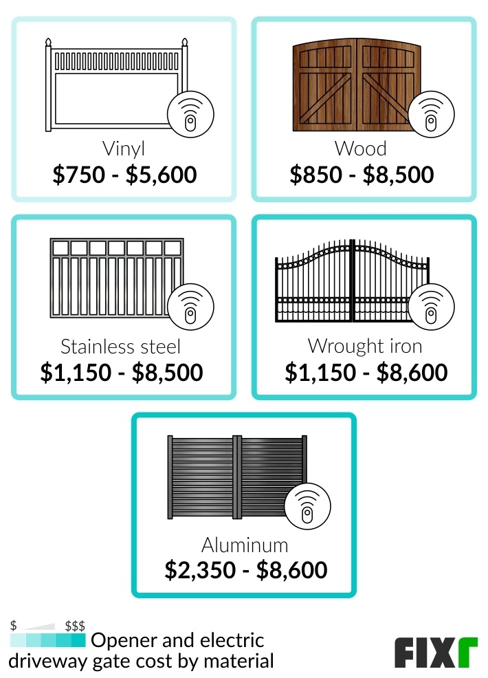 gate cost