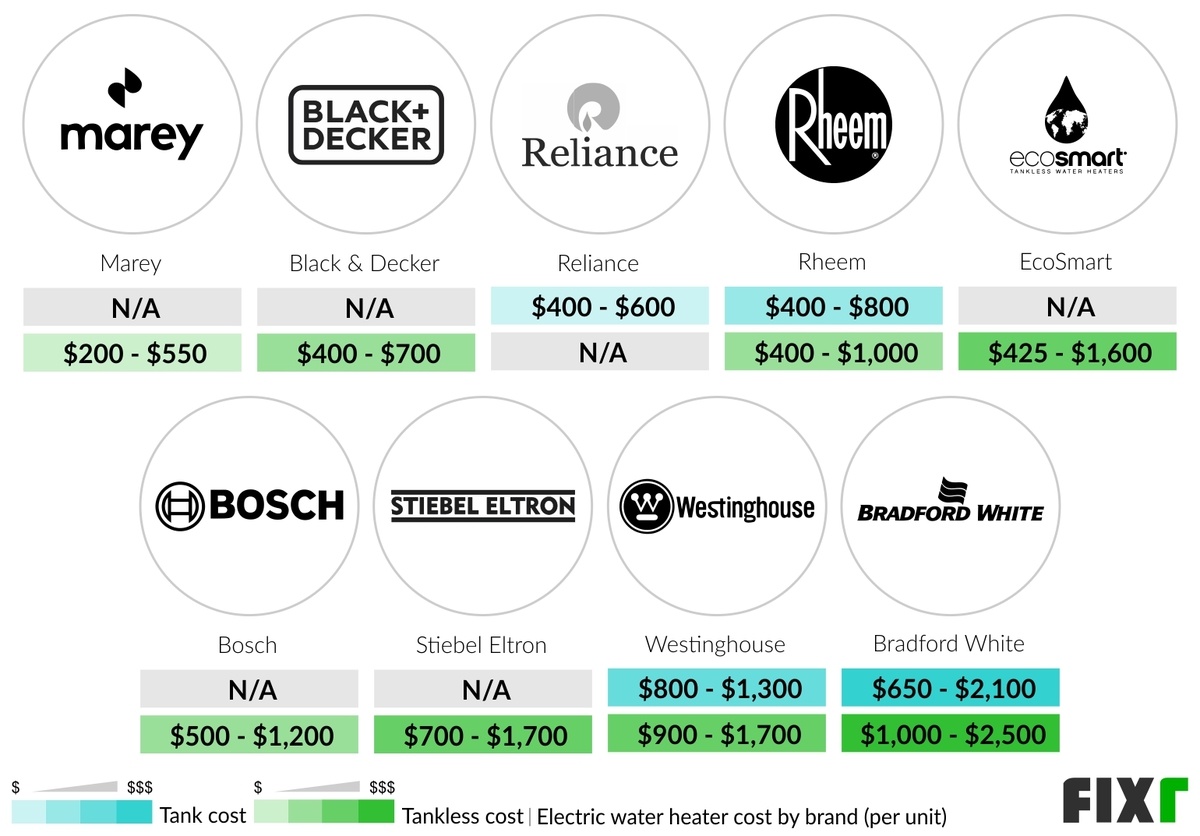 2022 Electric Water Heater Cost Cost to Install an Electric Water Heater
