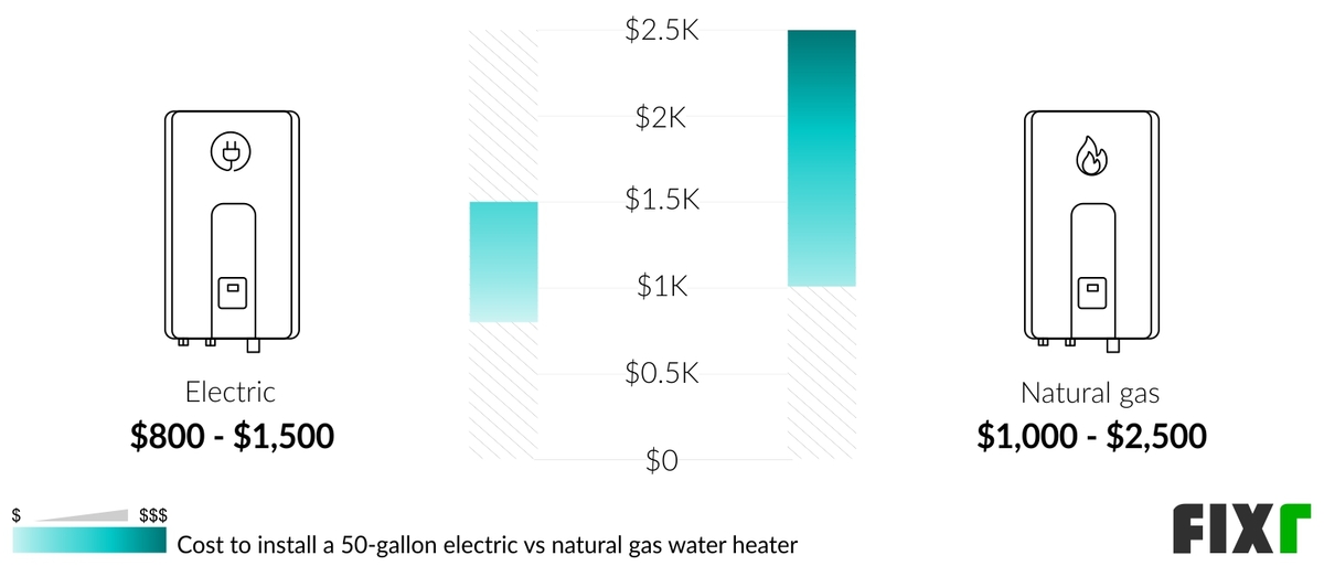 2022 Electric Water Heater Cost Cost to Install an Electric Water Heater