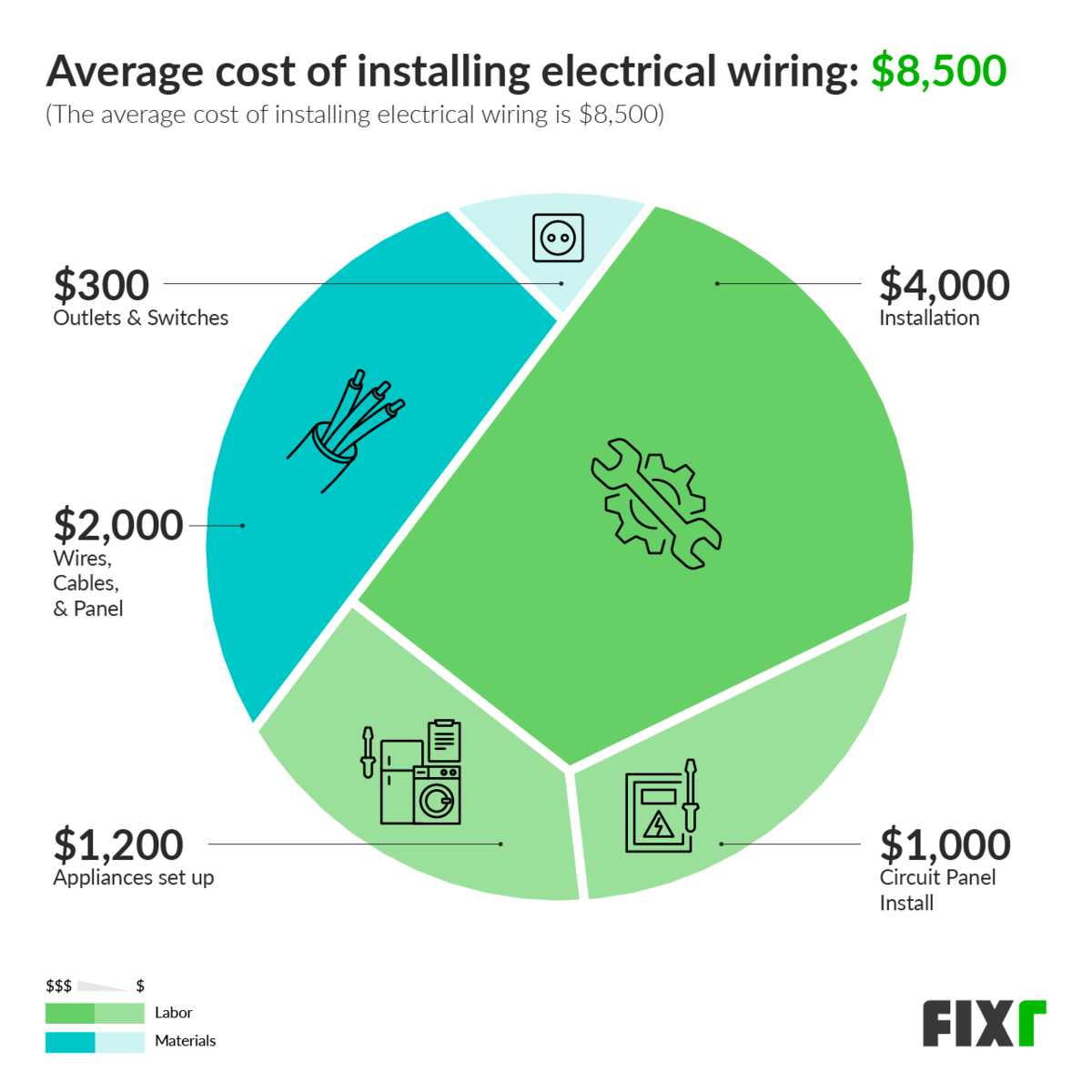 Average Price To Replace Wiring
