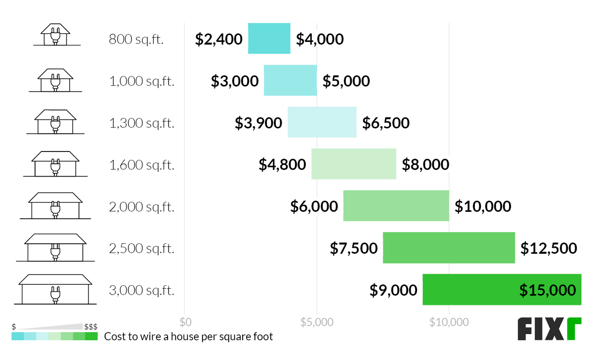 House Wiring Cost Calculator
