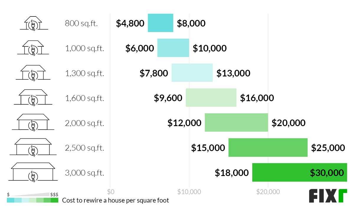 How Much Does Home Rewiring Cost At Loretta Rambert Blog