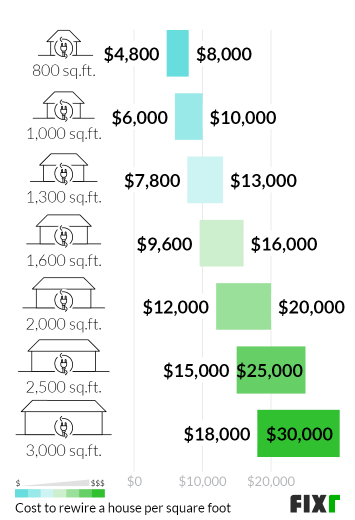  How Much To Rewire A 3 Bedroom House Uk Www cintronbeveragegroup