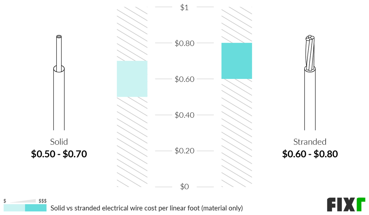 2022 Electrical Wiring Cost To