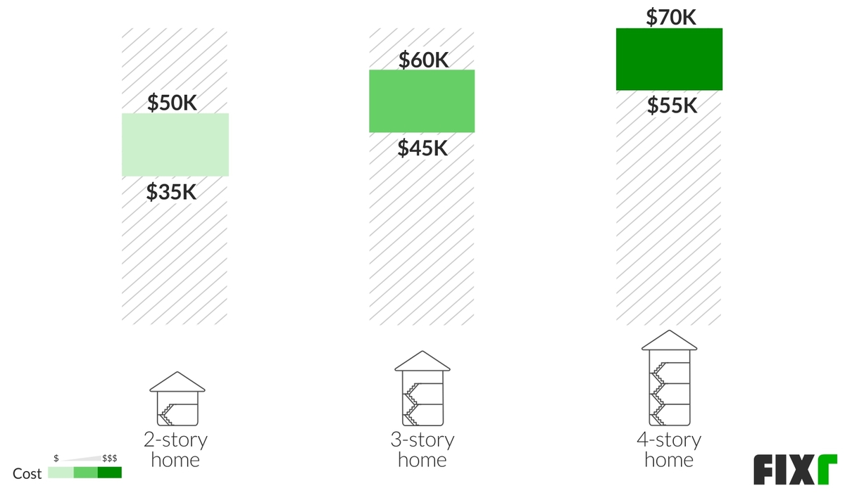 2020 Cost to Install Elevator Home Lift Cost
