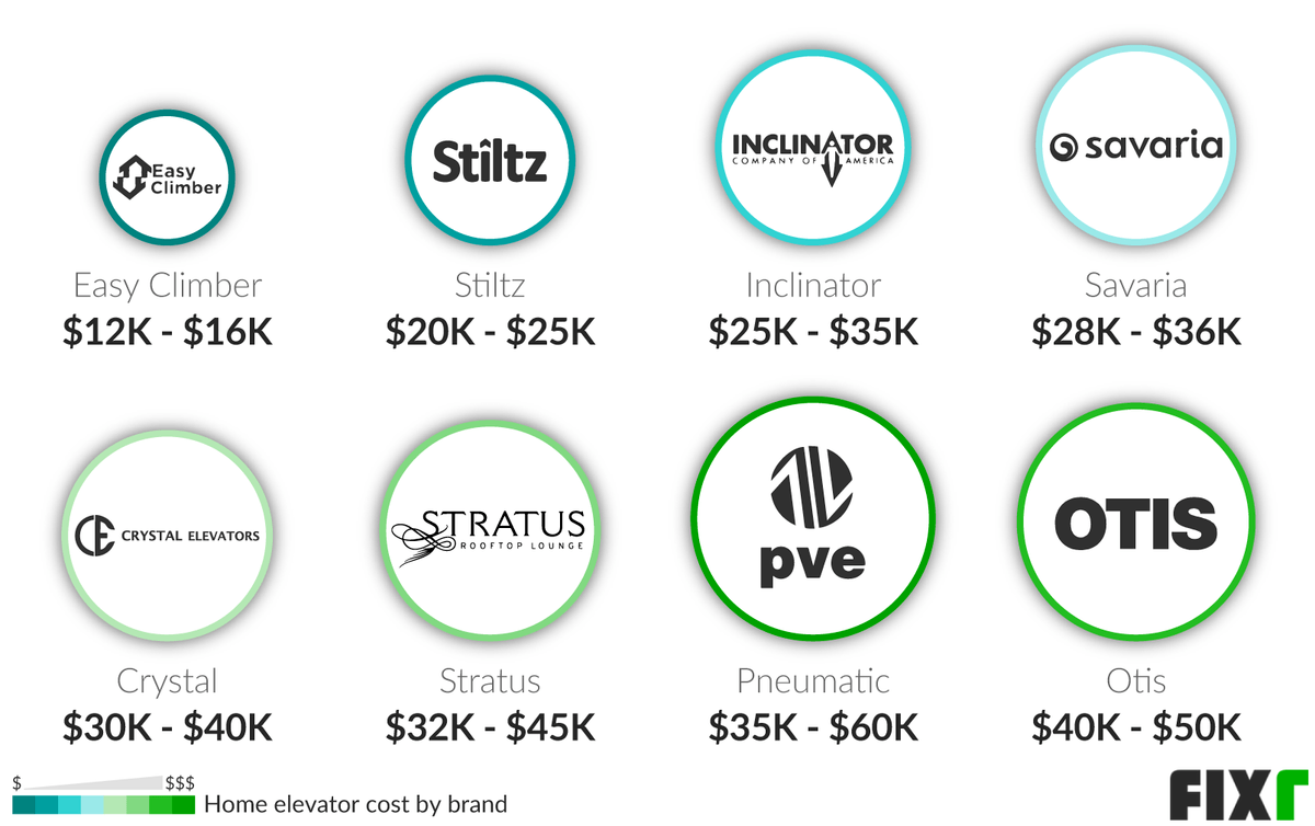 Home Elevator Installation Cost by Brand: Easy Climber, Stiltz, Inclinator, Savaria, Crystal, Stratus...