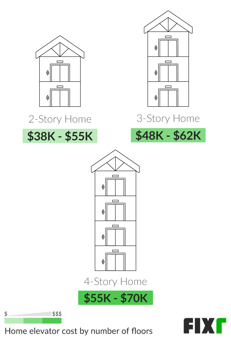 Cost to Install a Home Elevator in a 2-Story, 3-Story, and 4-Story Home