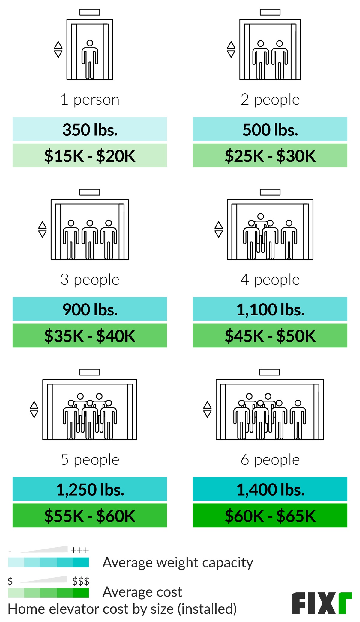 Cost to Install a Home Elevator for 1, 2, 3, 4, 5, and 6 People