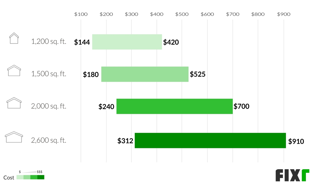 2020 Energy Audit Cost Home Energy Assessment Cost