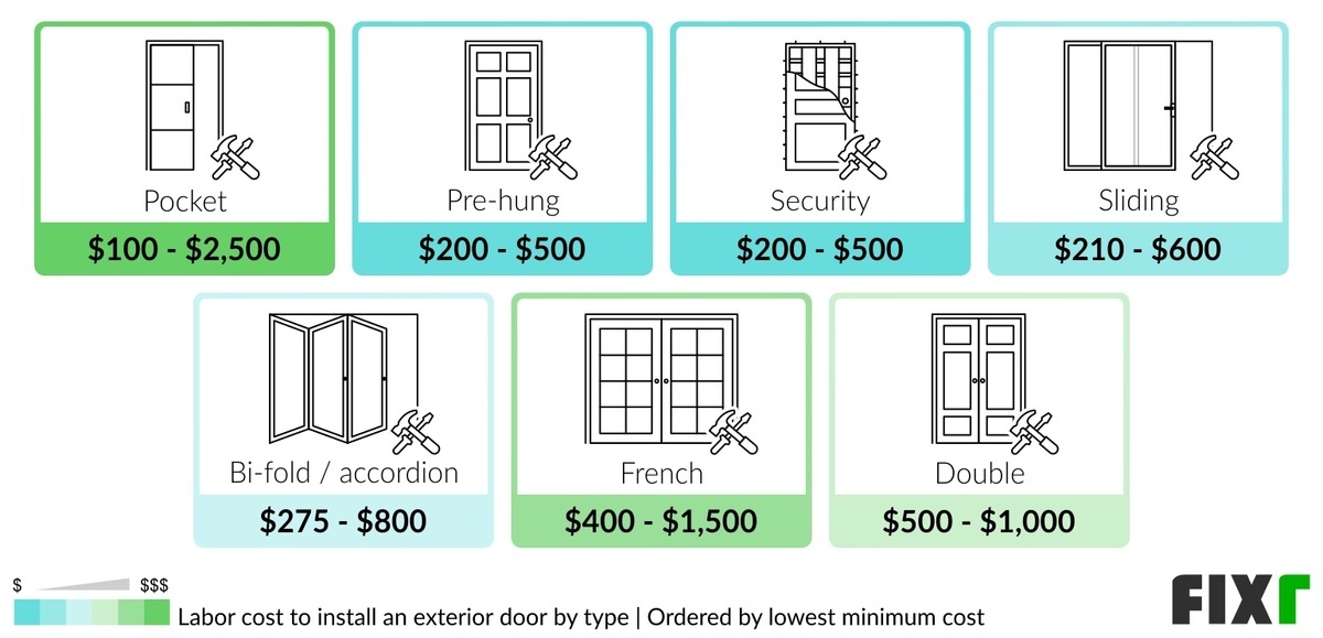 Labor Cost to Install a Pocket, Pre-Hung, Security, Sliding, Bi-Fold/Accordion, French, and Double Entry Door