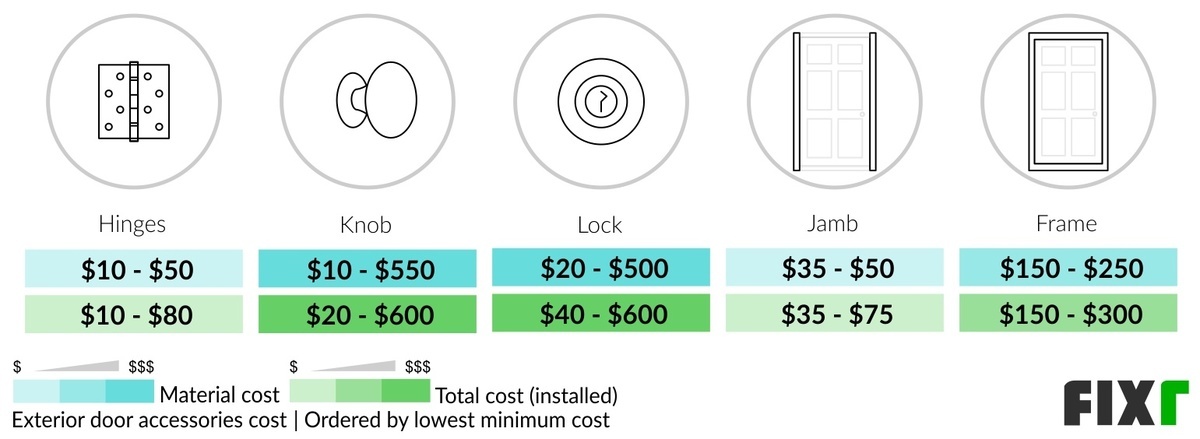 Material and Total Cost to Install an Entry Door Hinge, Knob, Lock, Jamb, and Frame