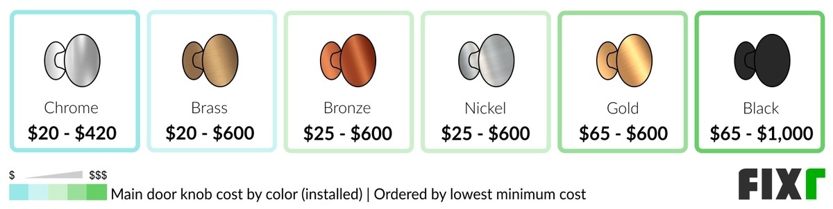 Cost to Install a Chrome, Brass, Bronze, Nickel, Gold, and Black Entry Door Knob