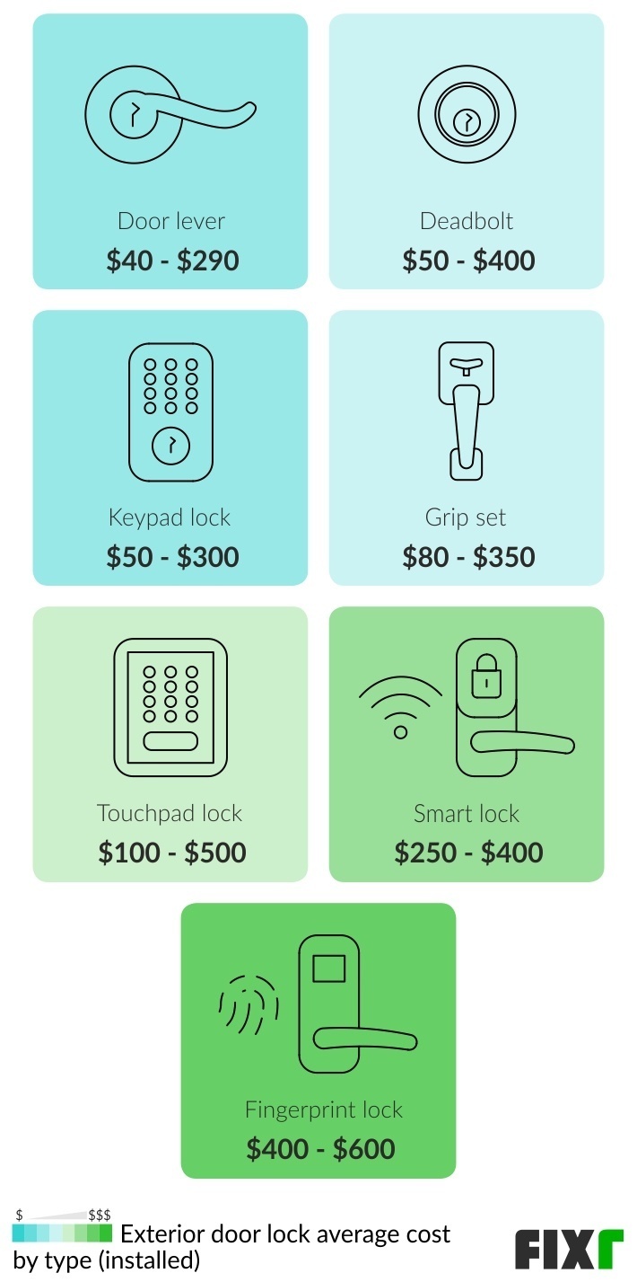 Cost to Install an Entry Door Level, Deadbolt, Keypad, Grip Set, Touchpad, Smart, and Fingerprint Lock