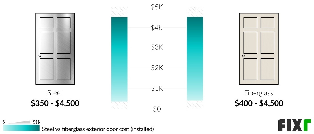 Comparison of the Cost to Install a Steel and a Fiberglass Entry Door