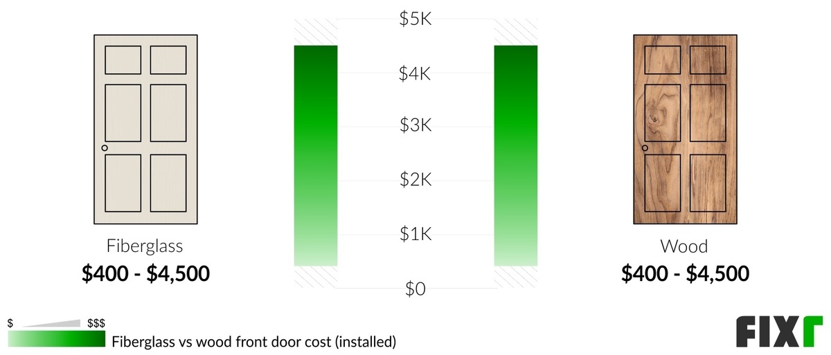 Comparison of the Cost to Install a Fiberglass and a Wooden Entry Door