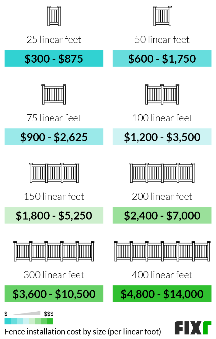 How much does it cost to build a 200 ft fence Builders Villa