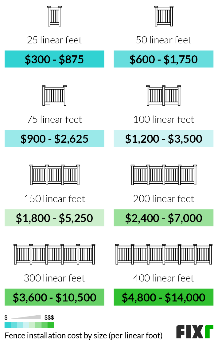 2022 Cost to Install Fence New Fence Cost