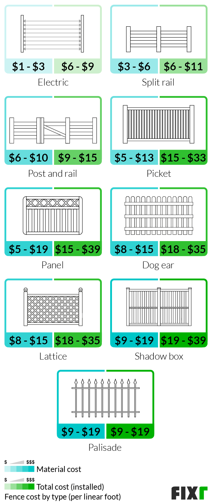 2022 Cost to Install Fence New Fence Cost