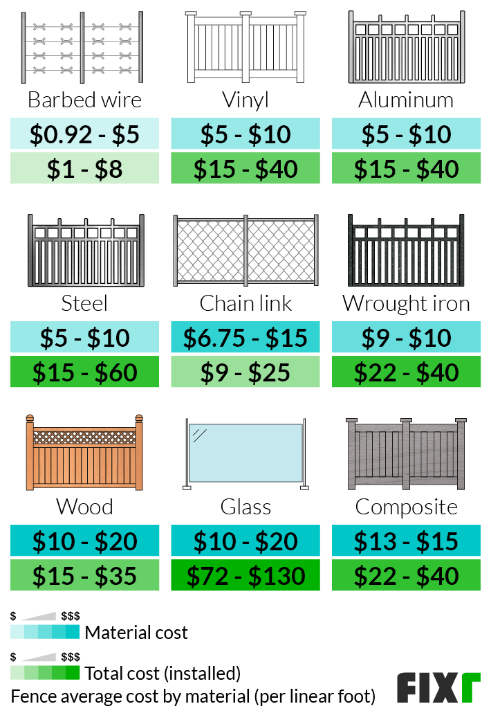 2022 Cost to Install Fence New Fence Cost