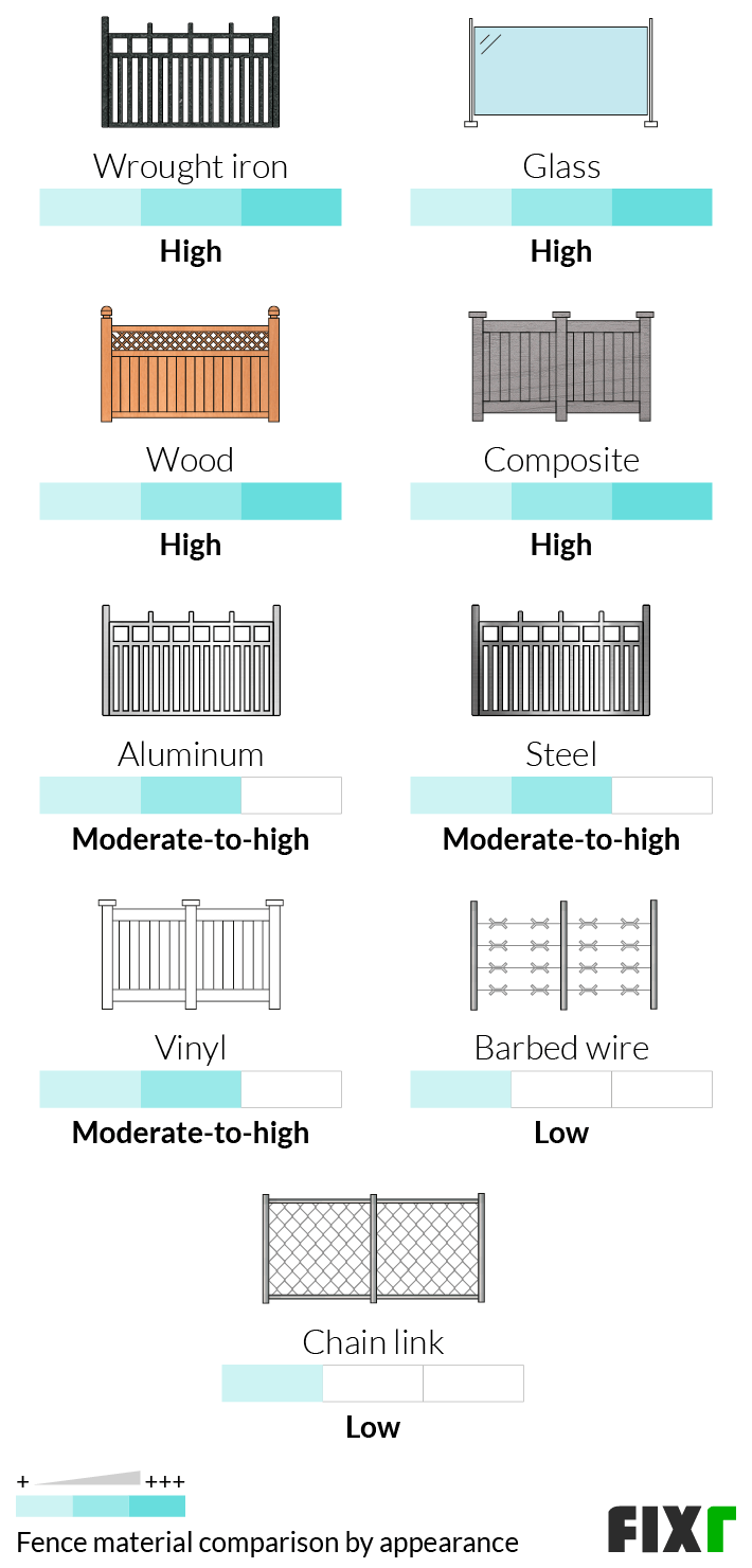 2022 Cost to Install Fence New Fence Cost