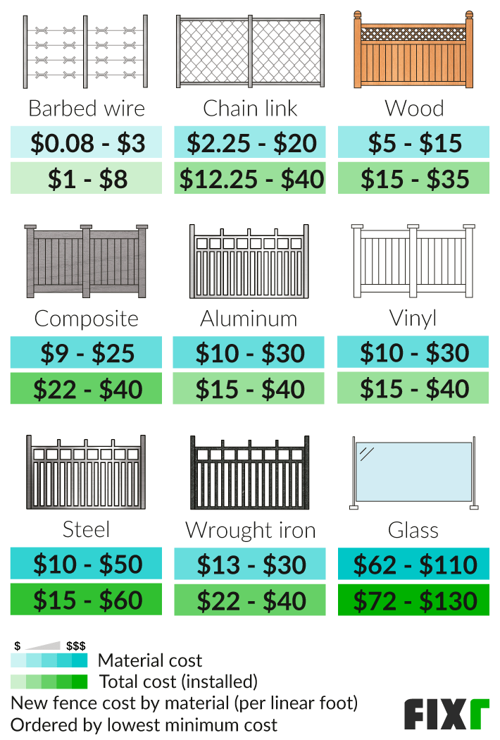 Price Per Linear Foot For Privacy Fence