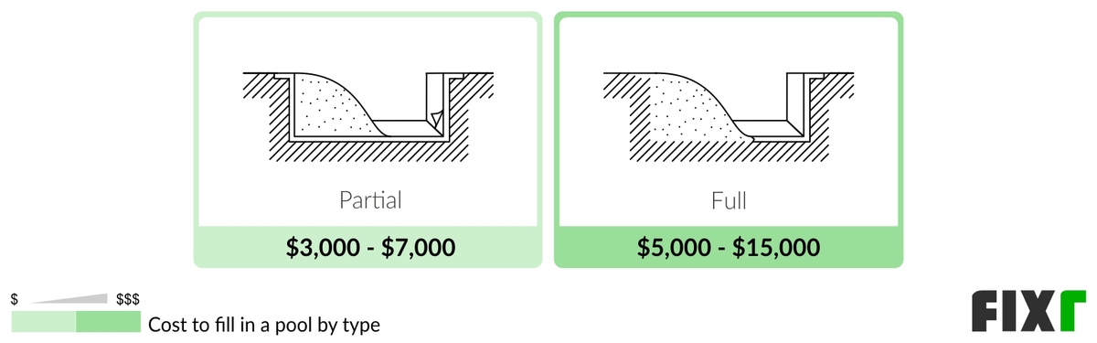 cost to fill in a pool with water